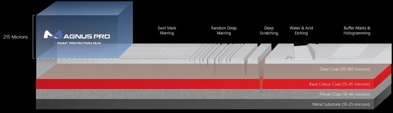 Phim PPF Magnus Pro với độ dày vượt trội